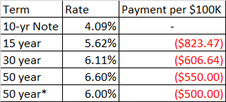 The 50-Year Mortgage: A Tool for First-Time Homebuyer Affordability
