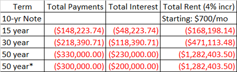 Comparison of mortgage length and payment